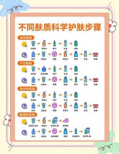 爽肤水和精华乳的正确使用顺序_护肤水乳霜防晒，按肤质选，顺序别错！