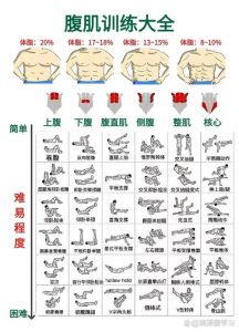 六块腹肌怎么练最有效最快_低脂+核心动作+饮食调整