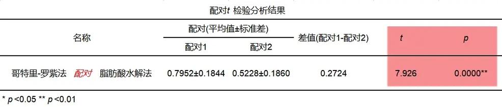 配对样本t检验步骤是什么_比较同一组前后差异 配对样本t检验步骤是什么_比较同一组前后差异