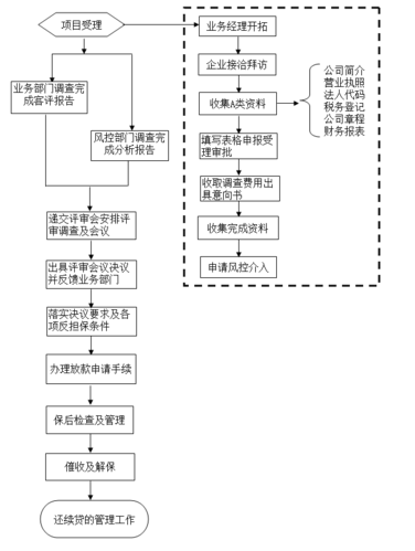 担保流程具体步骤_担保贷款，快速解忧！